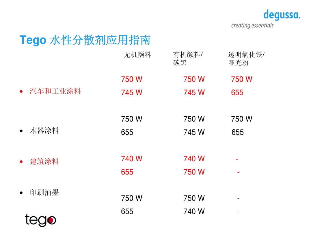 迪高分散劑應(yīng)用